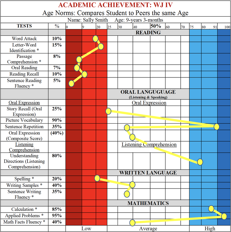 Academiv Achievement sample chart
