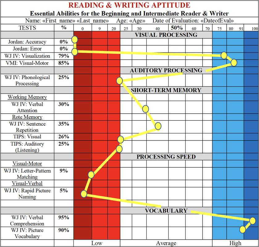 Reading & Writing Aptitude sample chart